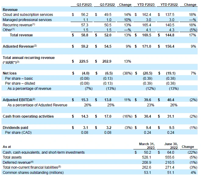 financial highlights table