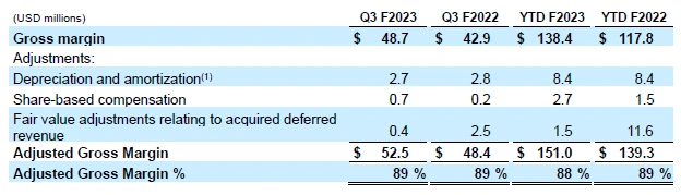 adjusted gross margin table