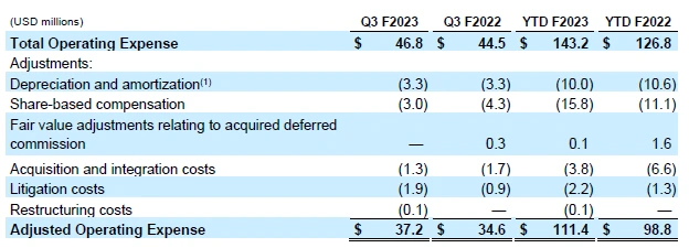 Adjusted Operating Expenses Table