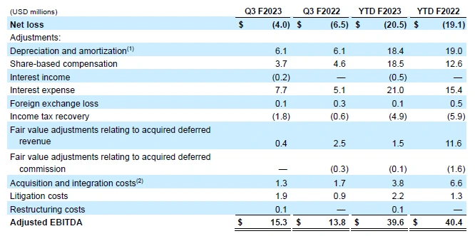 Adjusted EBITDA table